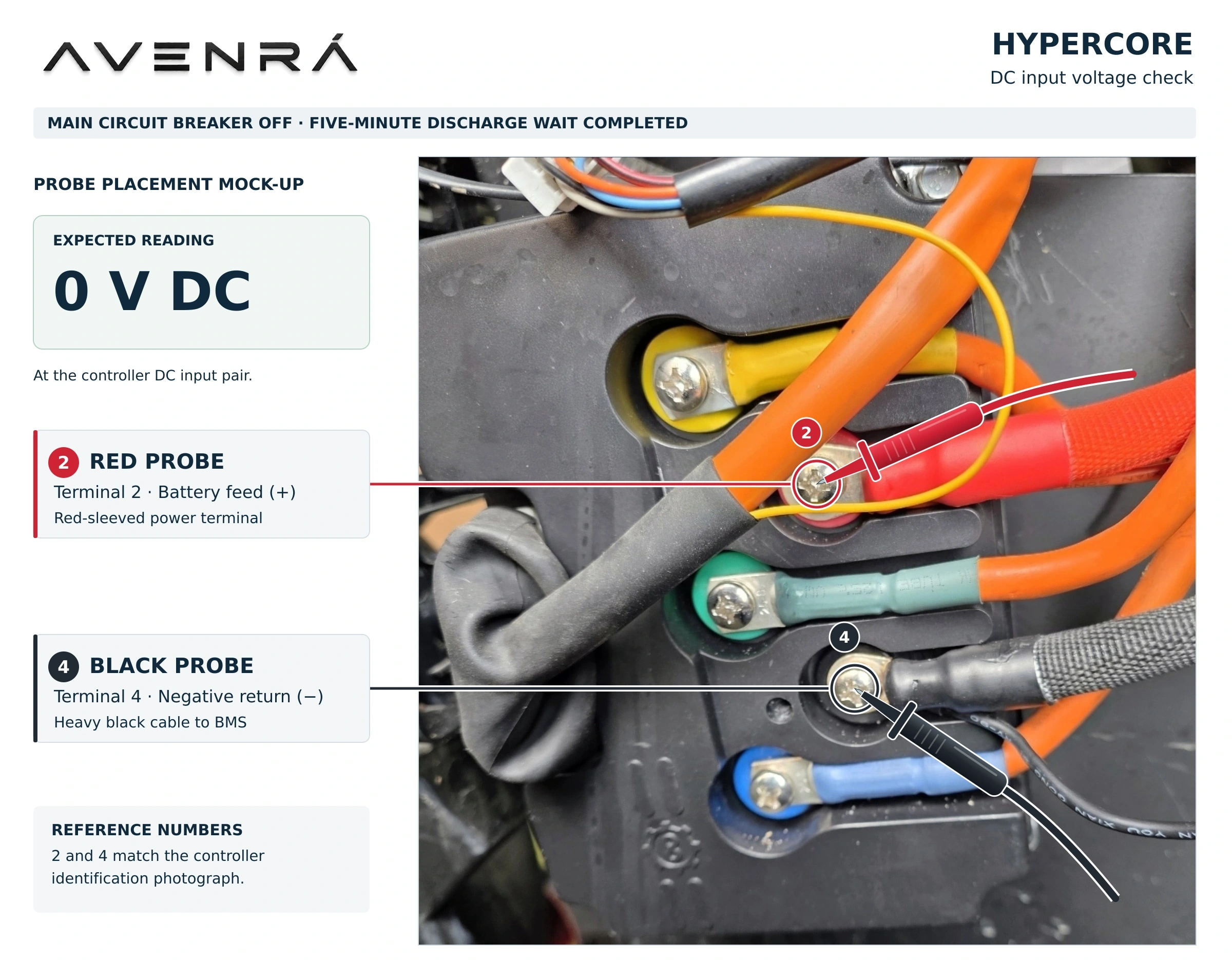 HyperCore DC input check: terminal 2 positive, terminal 4 negative; expected 0 V DC after the shutdown controls and five-minute wait.