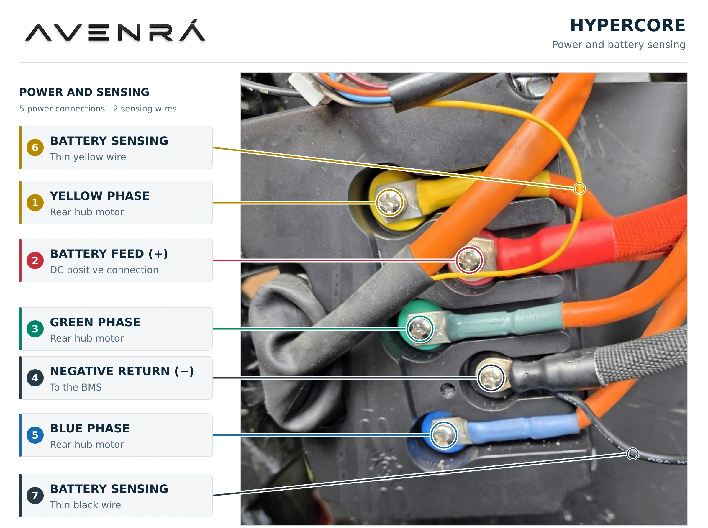 HyperCore power terminals and battery-sensing wires. Reference numbers are not connector pin numbers.
