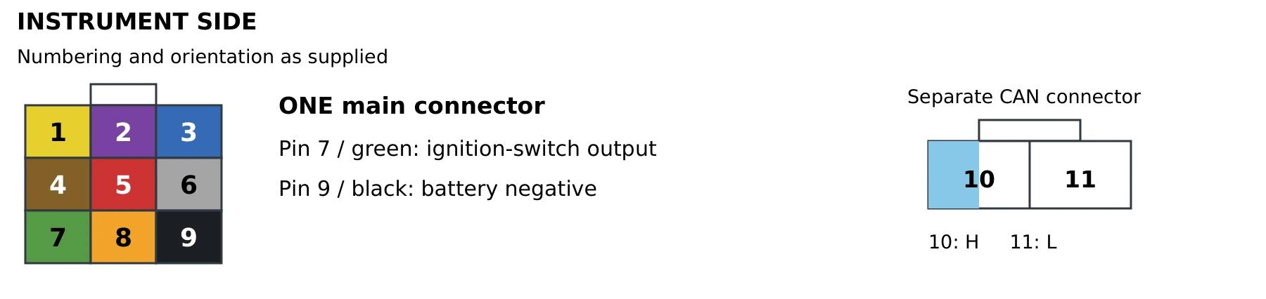 ONE instrument-side connector. Pin 7 green is the ignition input; pin 9 black is battery negative.